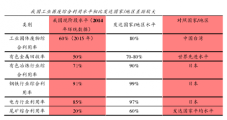“十三五”期间我国绿色工业迈向新高度 固废资源化与无害化双轮驱动
