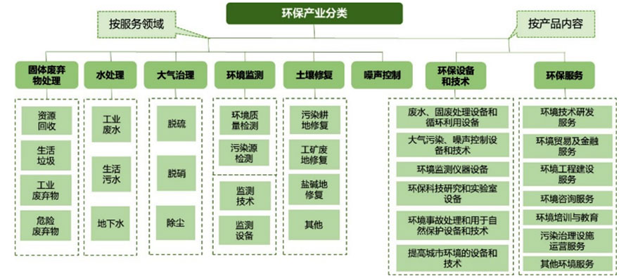 十四五期间环保产业新格局 从传统治理到多元转型，“固废旋风”旋风来袭——以固废领域为例，探寻“十四五”绿色智行新跨越与新兴细分领域的路径转换之美
